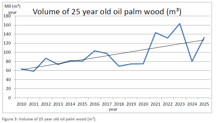 Global Oil Palm Trunk Biomass Projection Chart 2010-2025